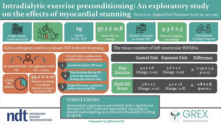 Infographic Intradialytic Exercise Preconditioning: An Exploratory Study on the Effect on Myocardial Stunning