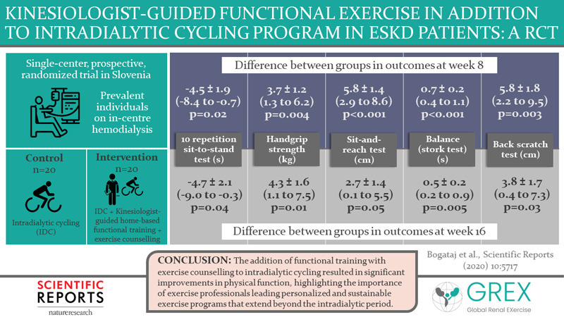 Infographic Kinesiologist-guided Functional Exercise in Addition to Intradialytic Cycling Program in Eskd Patients: A RCT